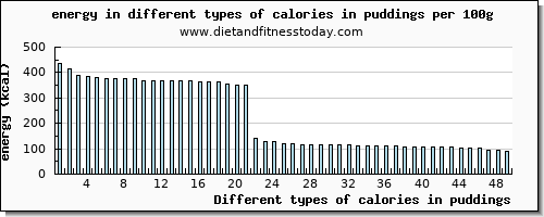 calories in puddings energy per 100g